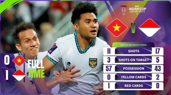 印尼击败越南,世界排名飙升5位上升至第142名