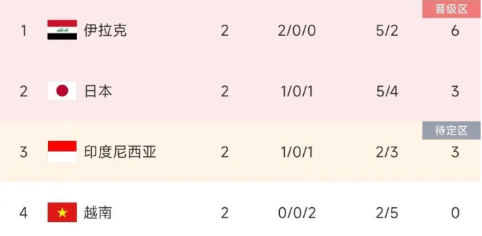 下坡路越南两连败出局创队史最差亚洲杯成绩,上届打进8强