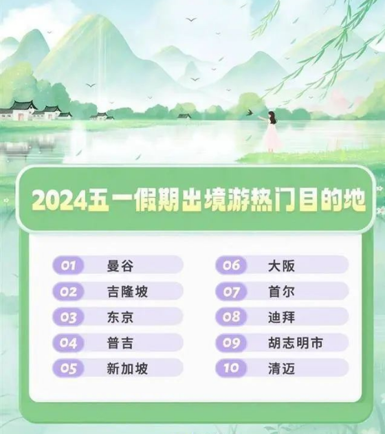 2024年五一假期中国游客“最喜欢”的出境目的地，胡志明市排名第9！