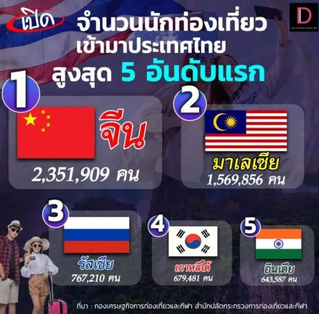 泰国旅游局透露,泰国旅游的外国游客已达1200多万人,其中中国居首位!
